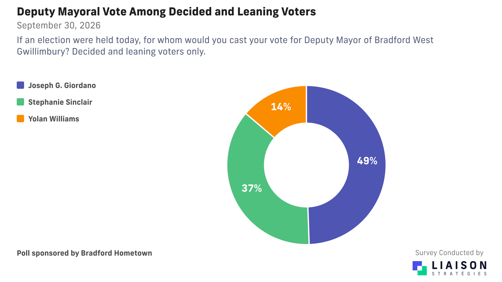Bradford deputy mayoral vote among decided and leaning voters: Giordano 49%, Sinclair 37%, Williams 14%.