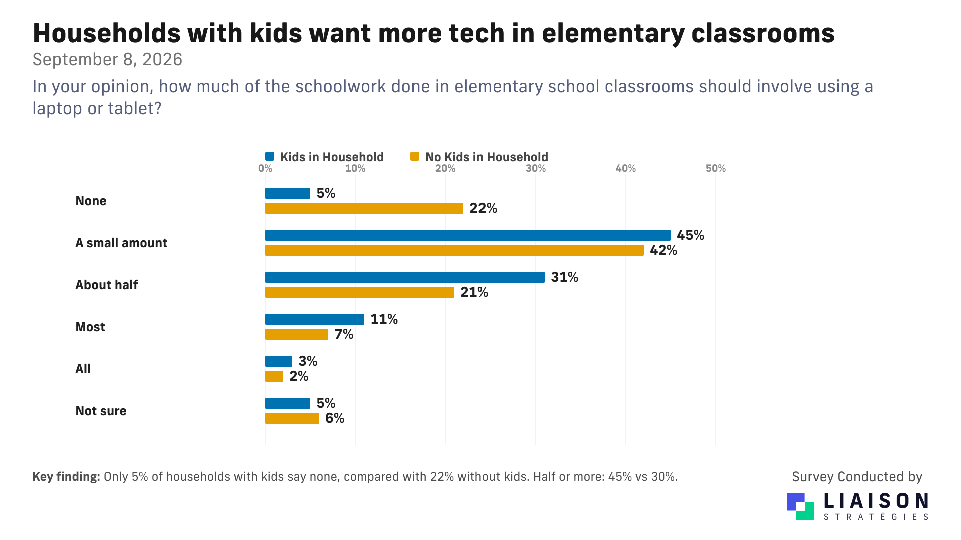 Households with children are more open to elementary classroom technology