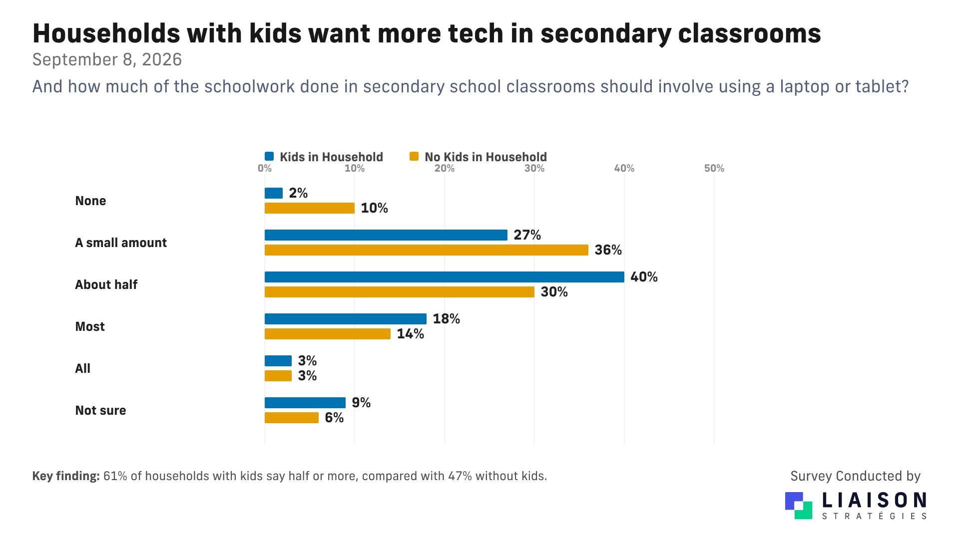 Households with children are more open to secondary classroom technology