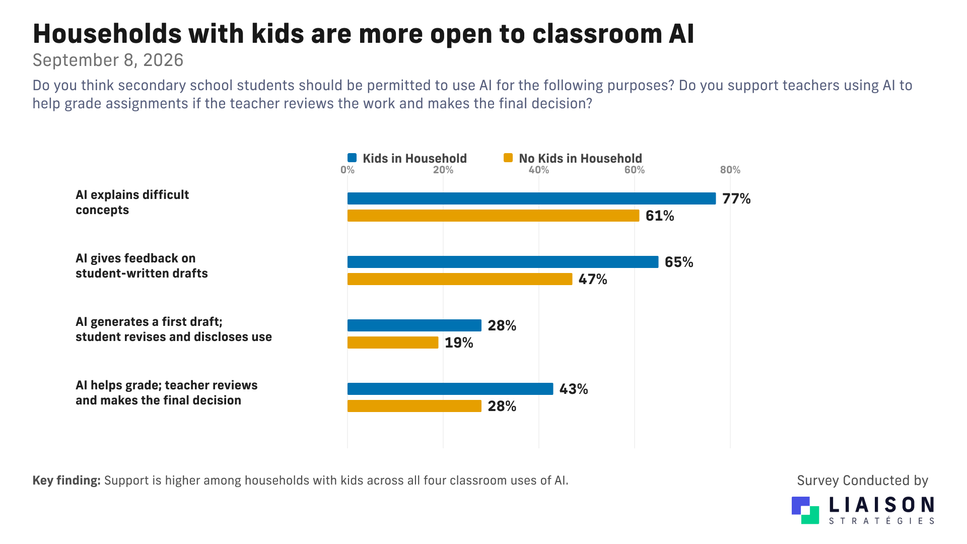 Households with children are more open to some classroom AI uses
