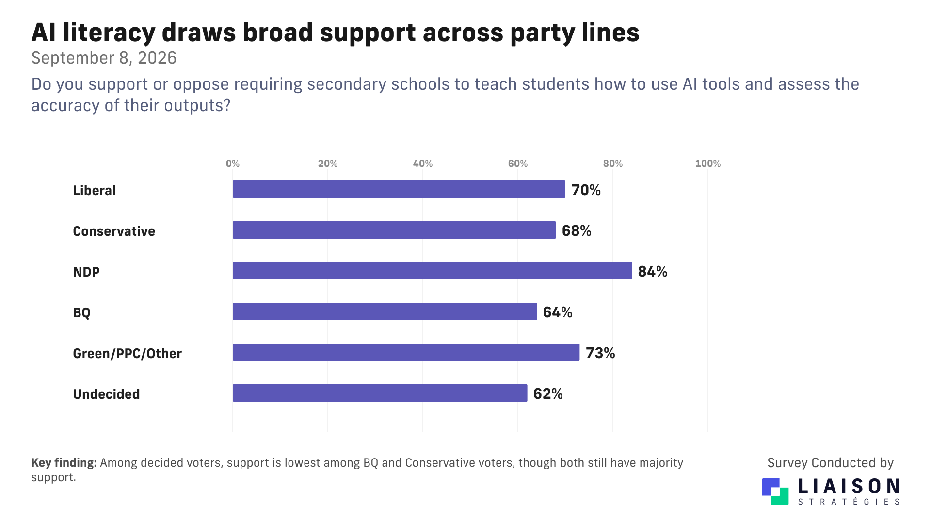 Support for AI literacy by vote intention