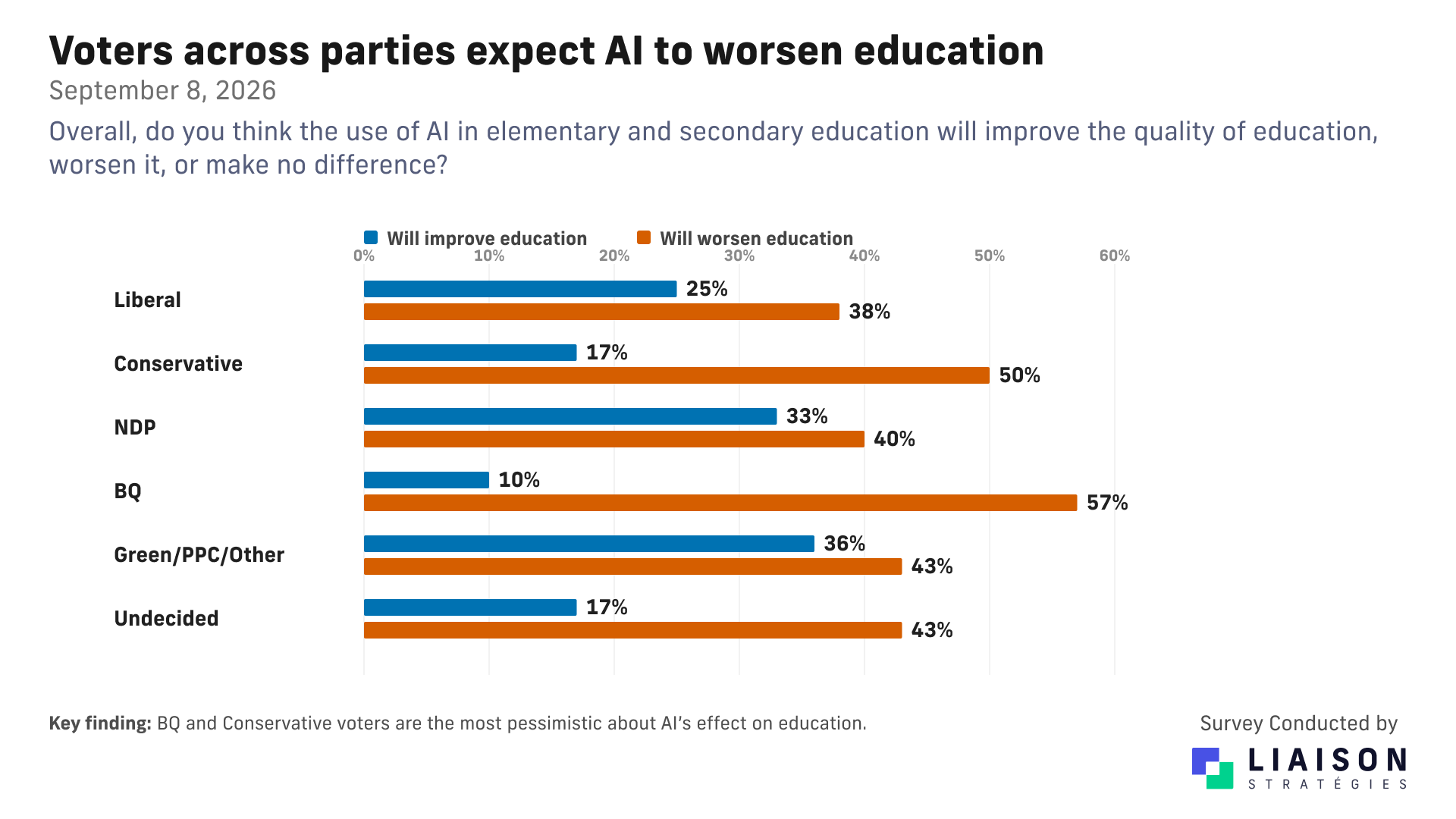 Views on whether AI will improve or worsen education by vote intention