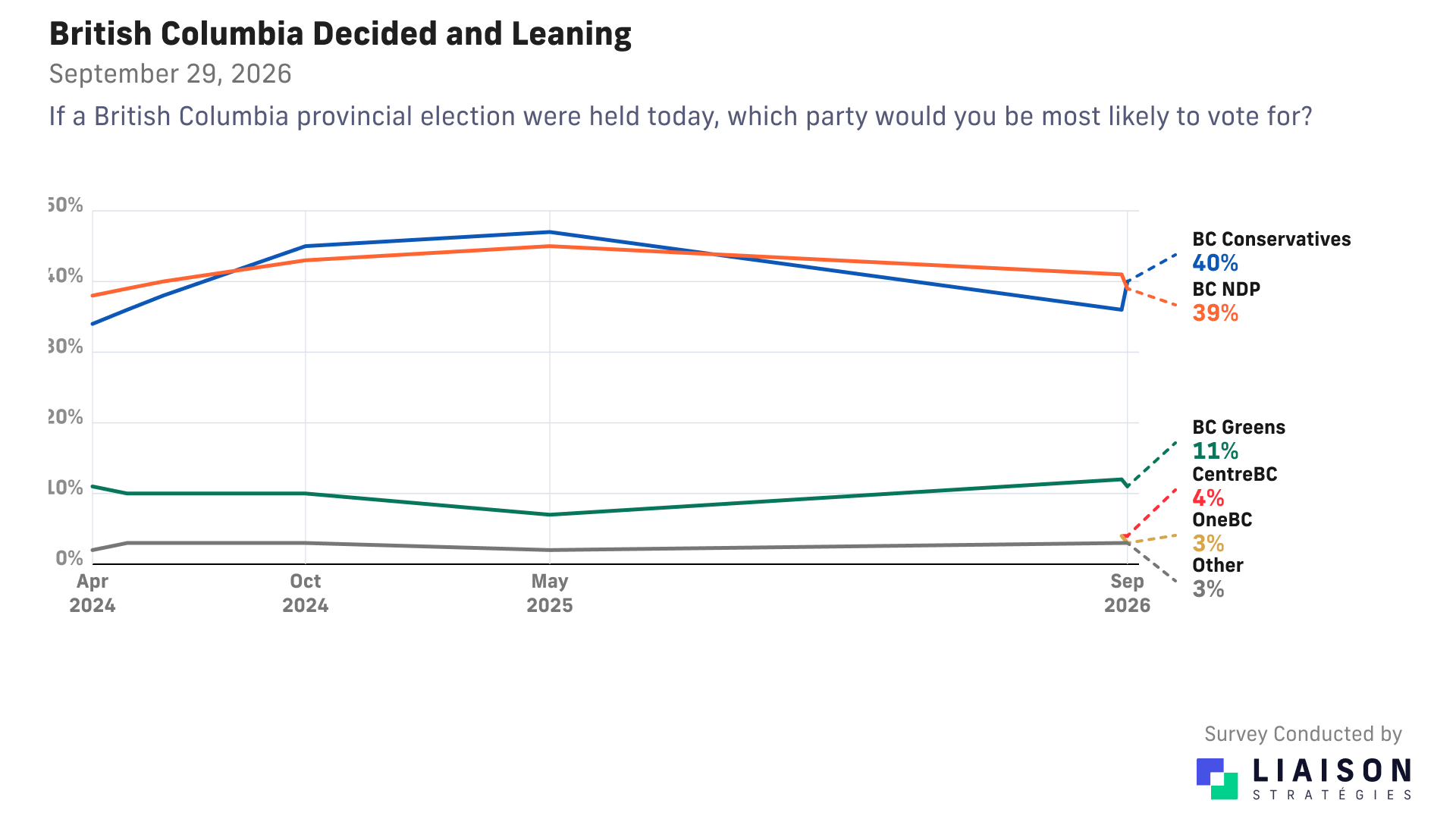 BC decided and leaning vote: Conservatives 40%, NDP 39%, Greens 11%, CentreBC 4%, OneBC 3%, other 3%.