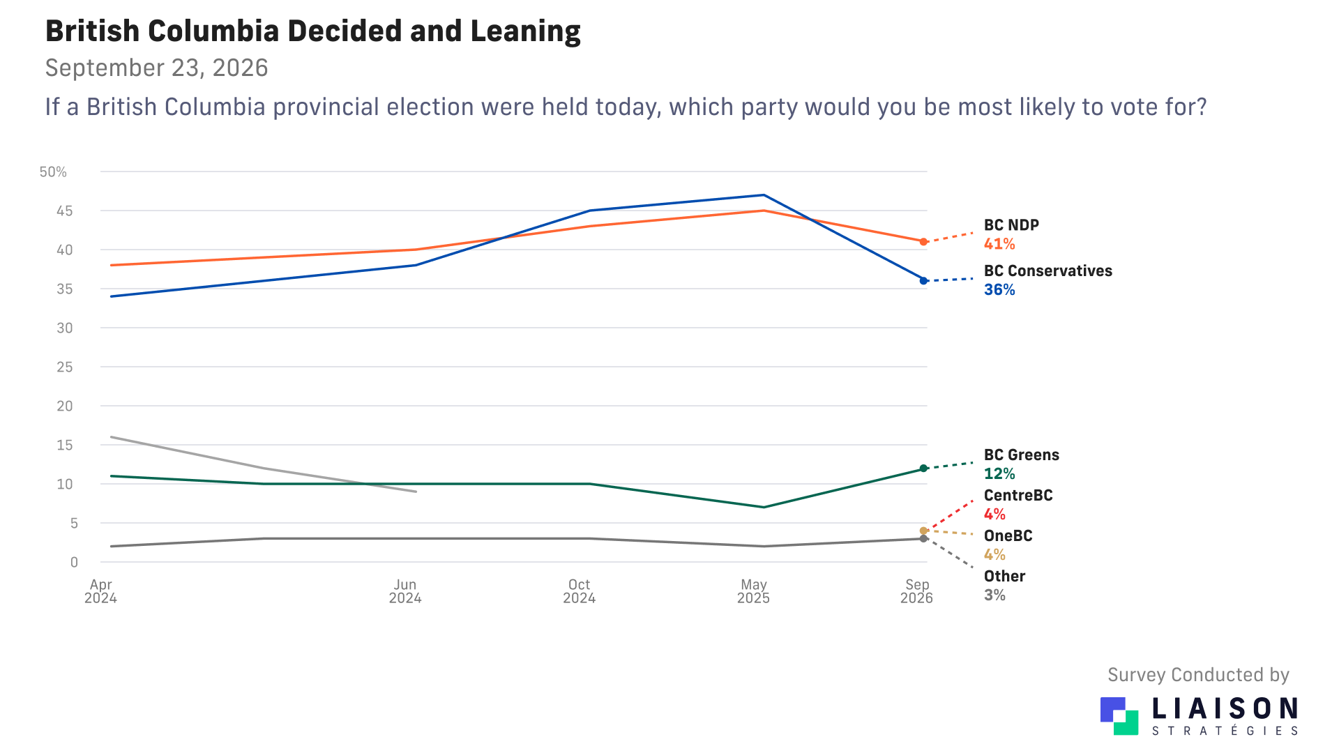 B.C. decided and leaning vote: NDP 41%, Conservatives 36%, Greens 12%, CentreBC 4%, OneBC 4%, other parties 3%