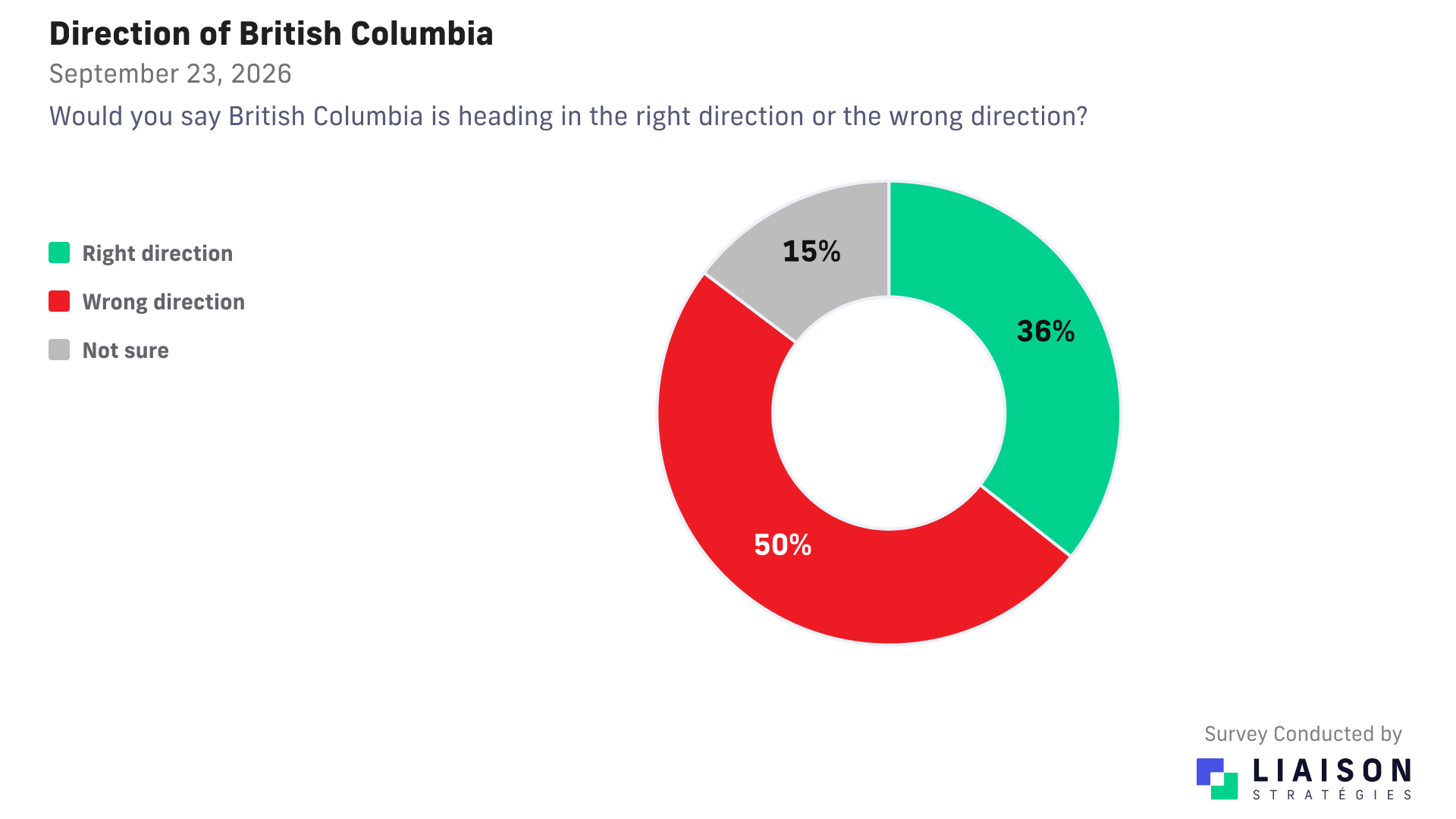 Direction of British Columbia: right direction 36%, wrong direction 50%, not sure 15%