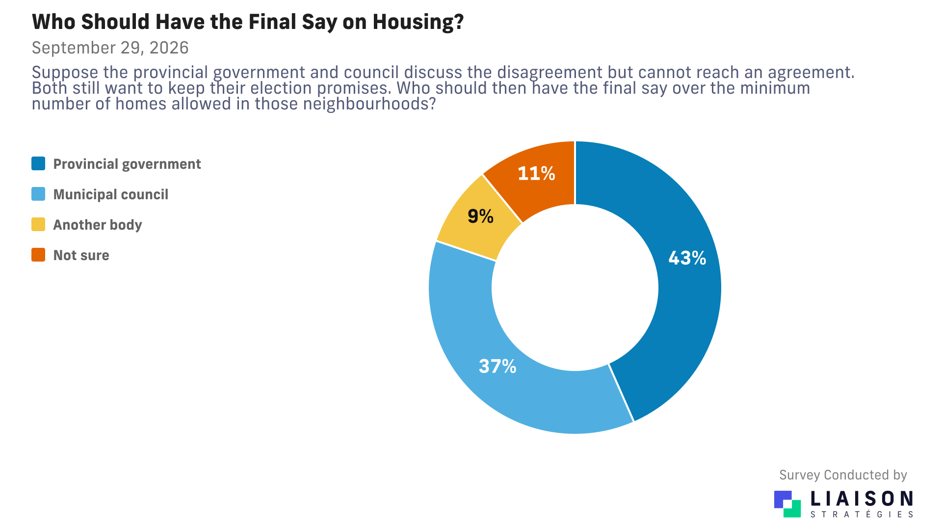 After failed negotiations: 43% give the province final say, 37% the municipal council, 9% another body, 11% not sure.