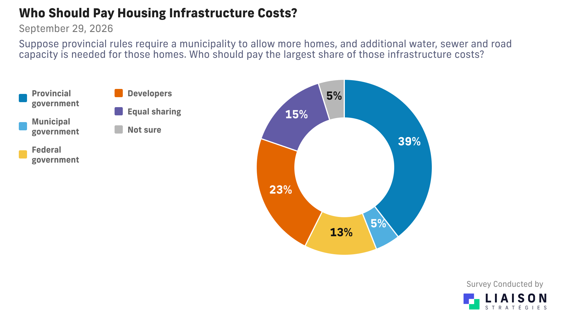 Largest share of housing infrastructure costs: province 39%, developers 23%, equal sharing 15%, federal government 13%, municipality 5%, not sure 5%.