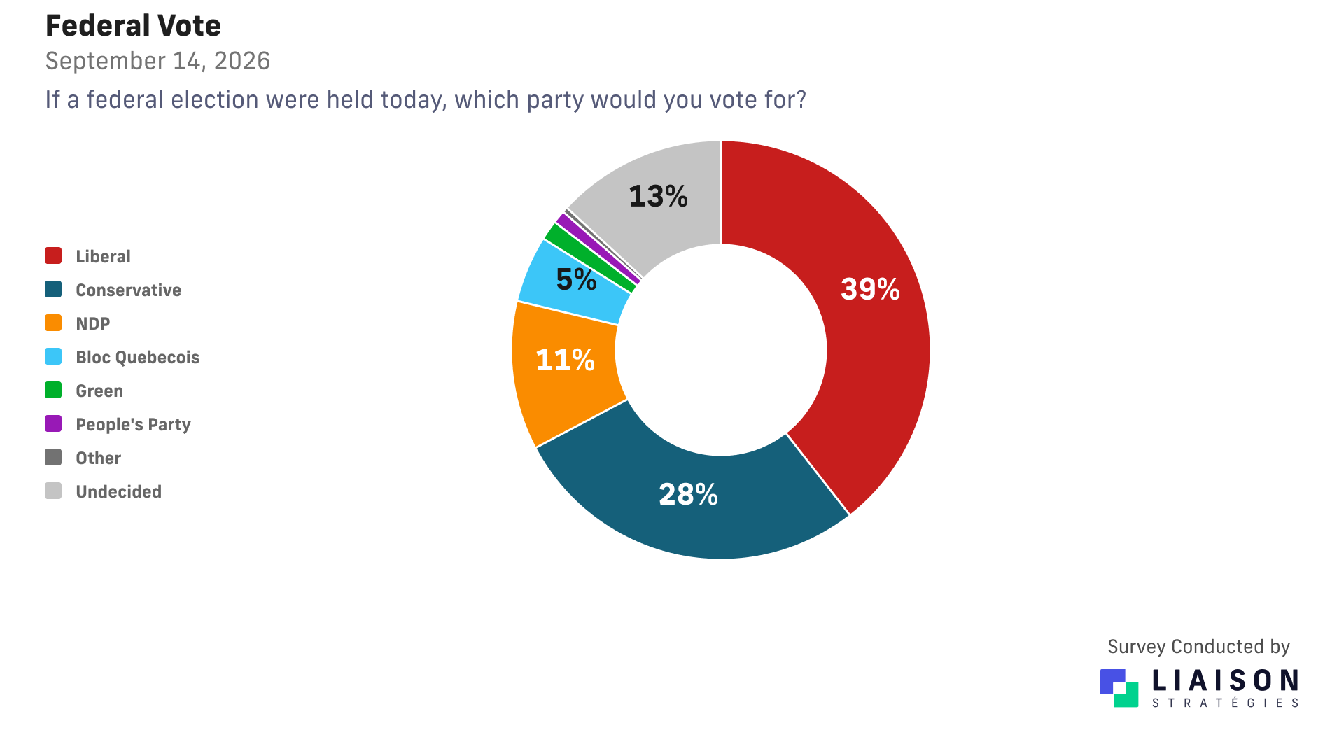 Federal vote intention among all voters