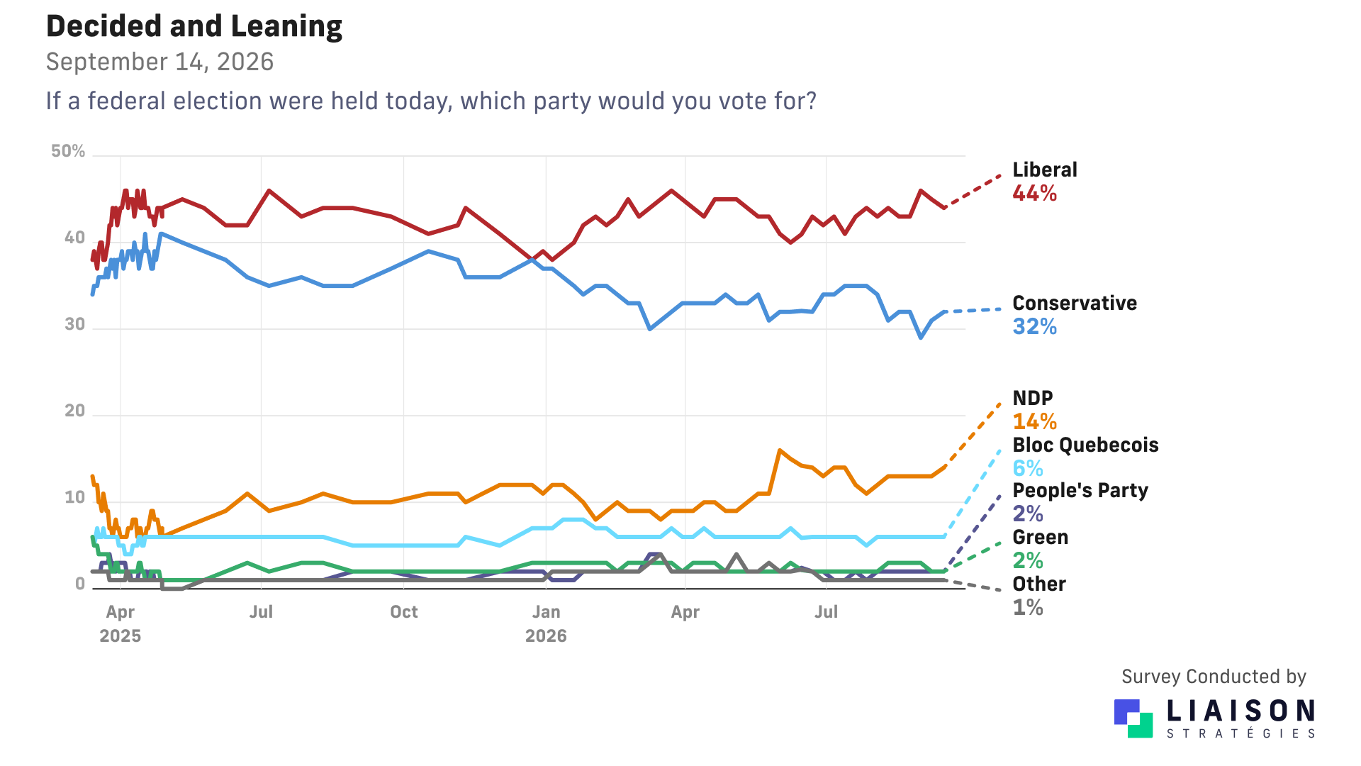 Federal vote intention among decided and leaning voters