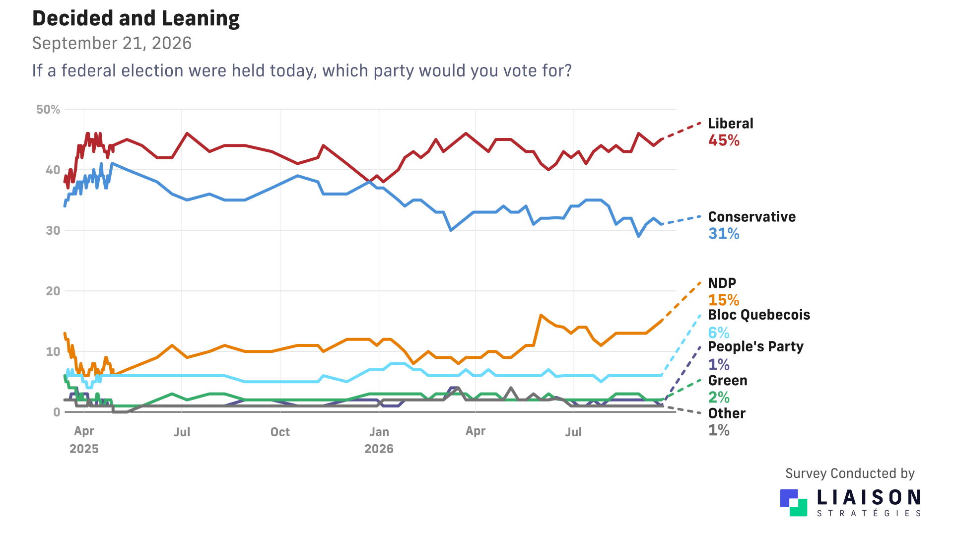 Federal voting intention among decided and leaning voters, September 21, 2026