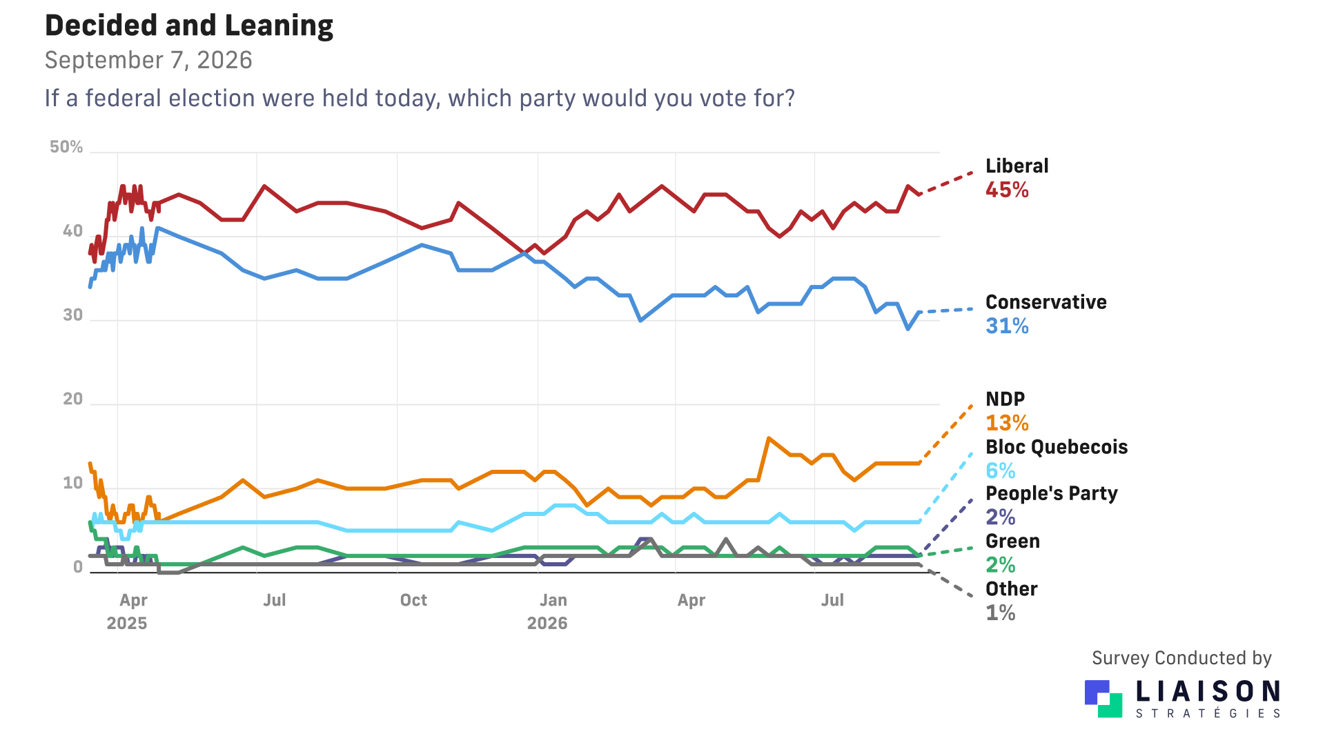 Federal vote intention among decided and leaning voters