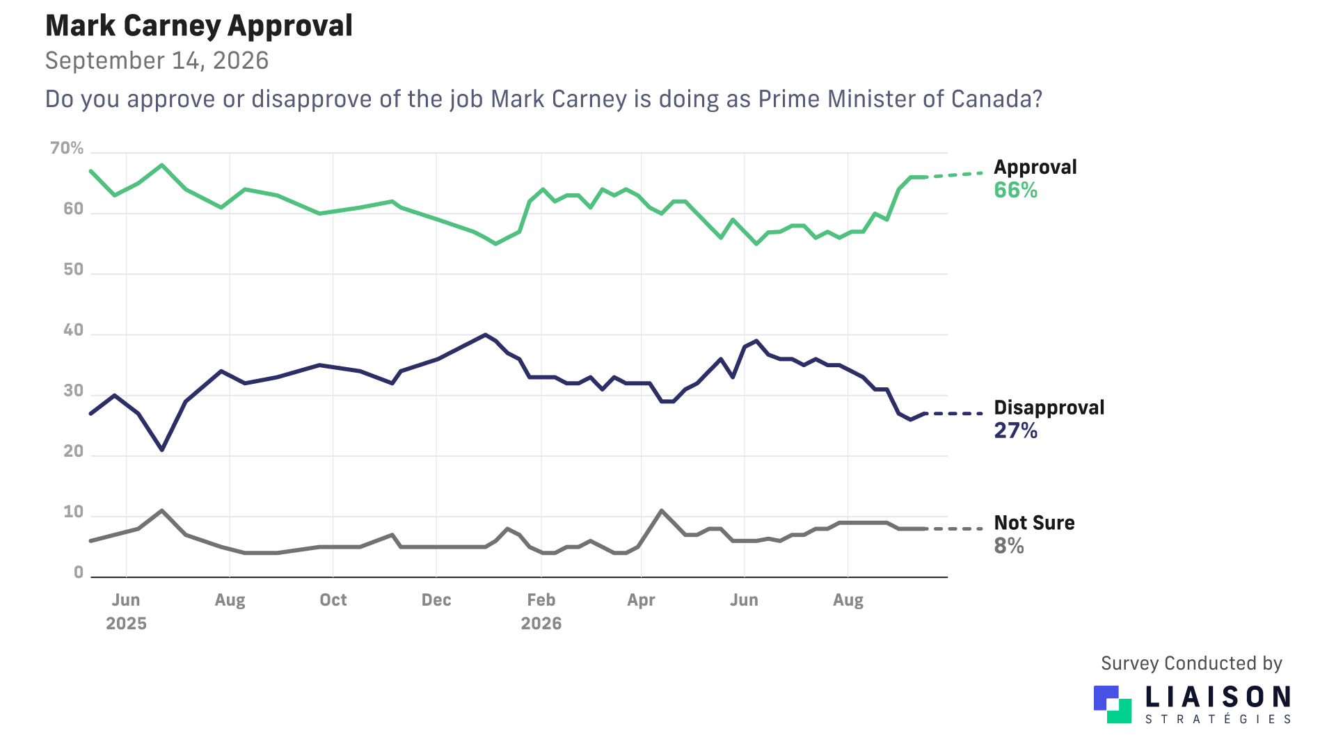 Mark Carney approval