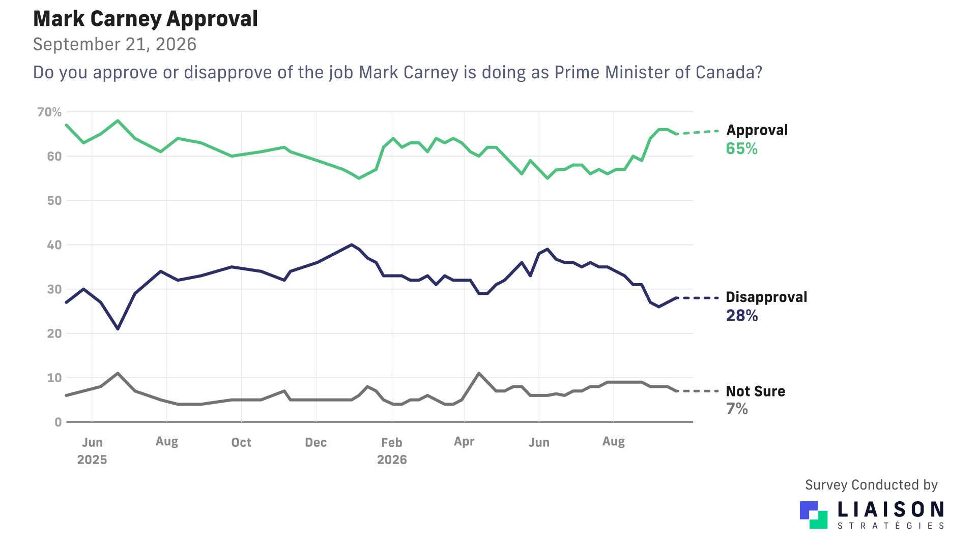 Mark Carney approval: 65% approve, 28% disapprove, 7% not sure