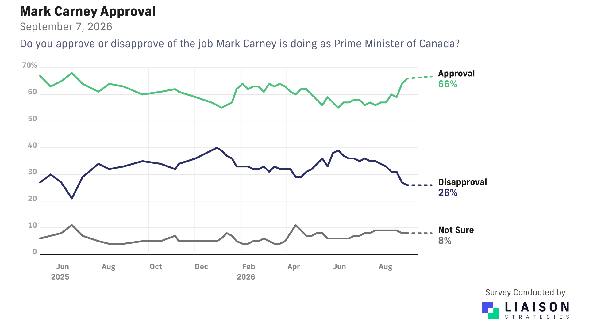 Mark Carney approval