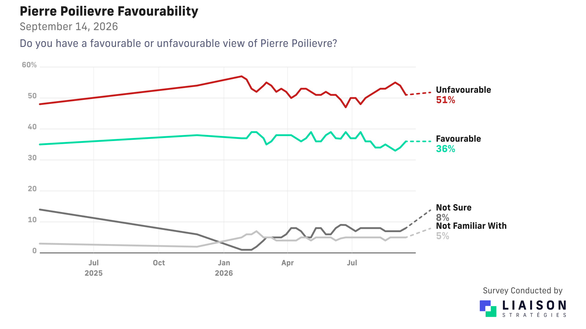 Pierre Poilievre favourability
