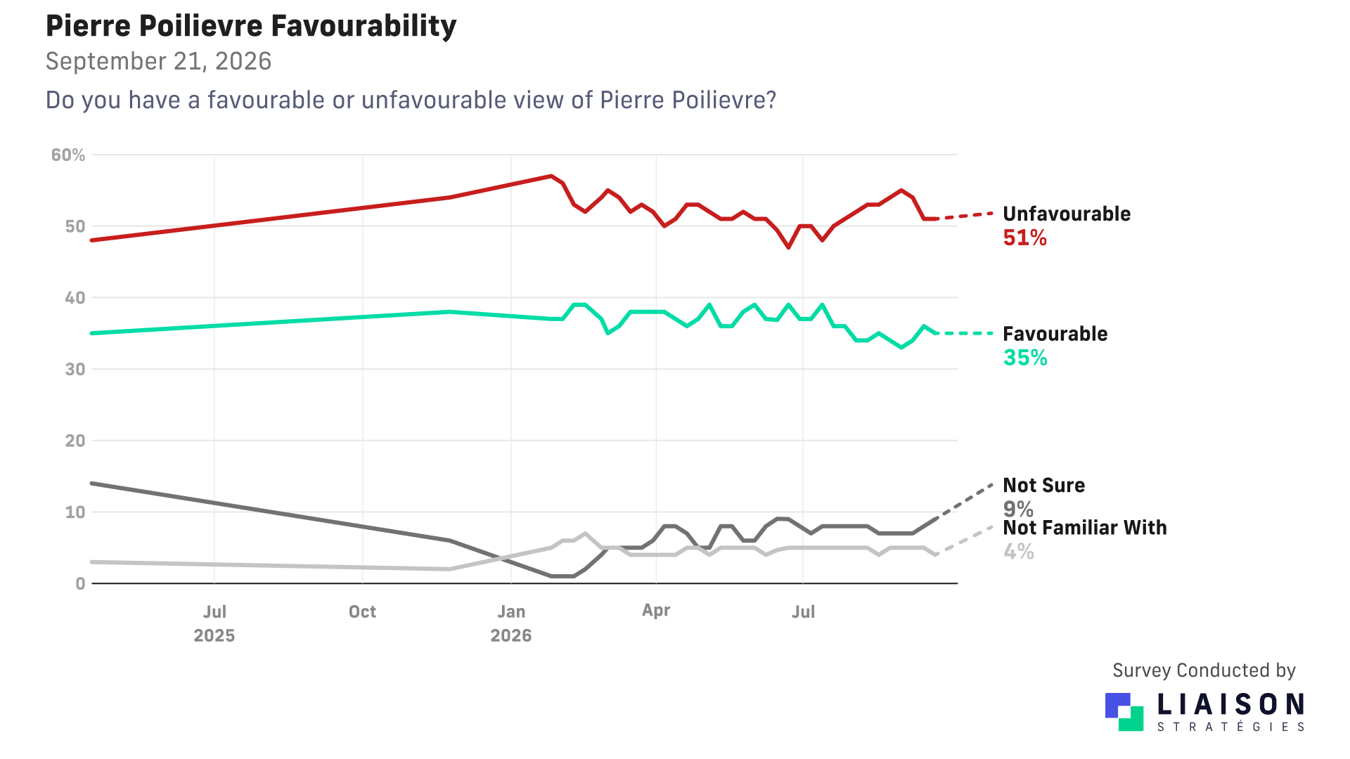 Pierre Poilievre favourability: 35% favourable and 51% unfavourable