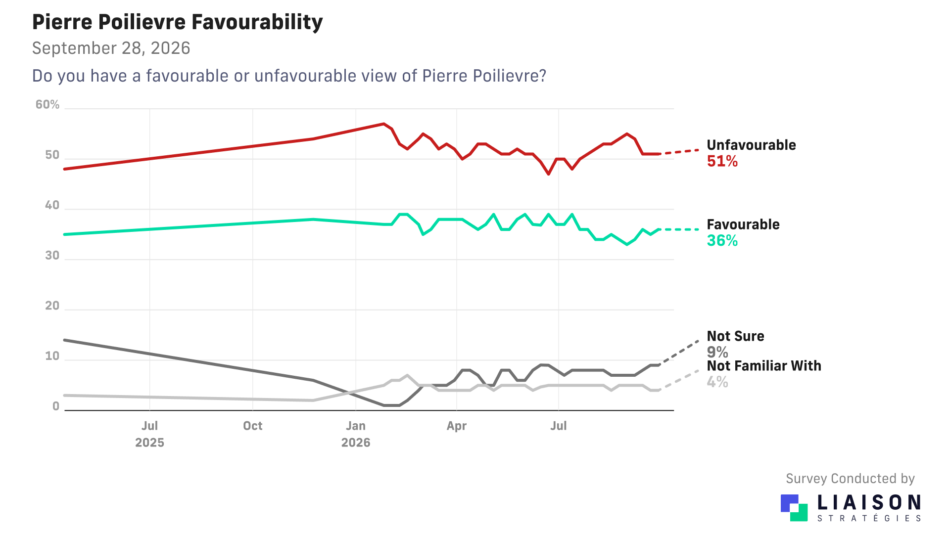 Pierre Poilievre: 36% favourable, 51% unfavourable, 9% unsure and 4% unfamiliar
