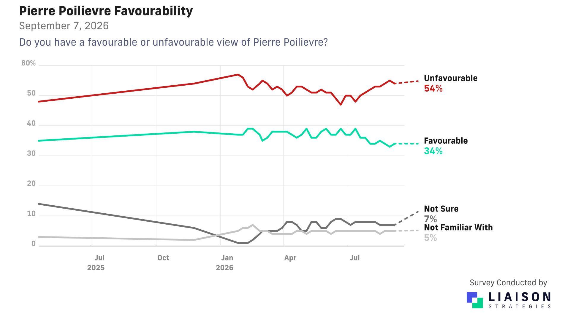 Pierre Poilievre favourability