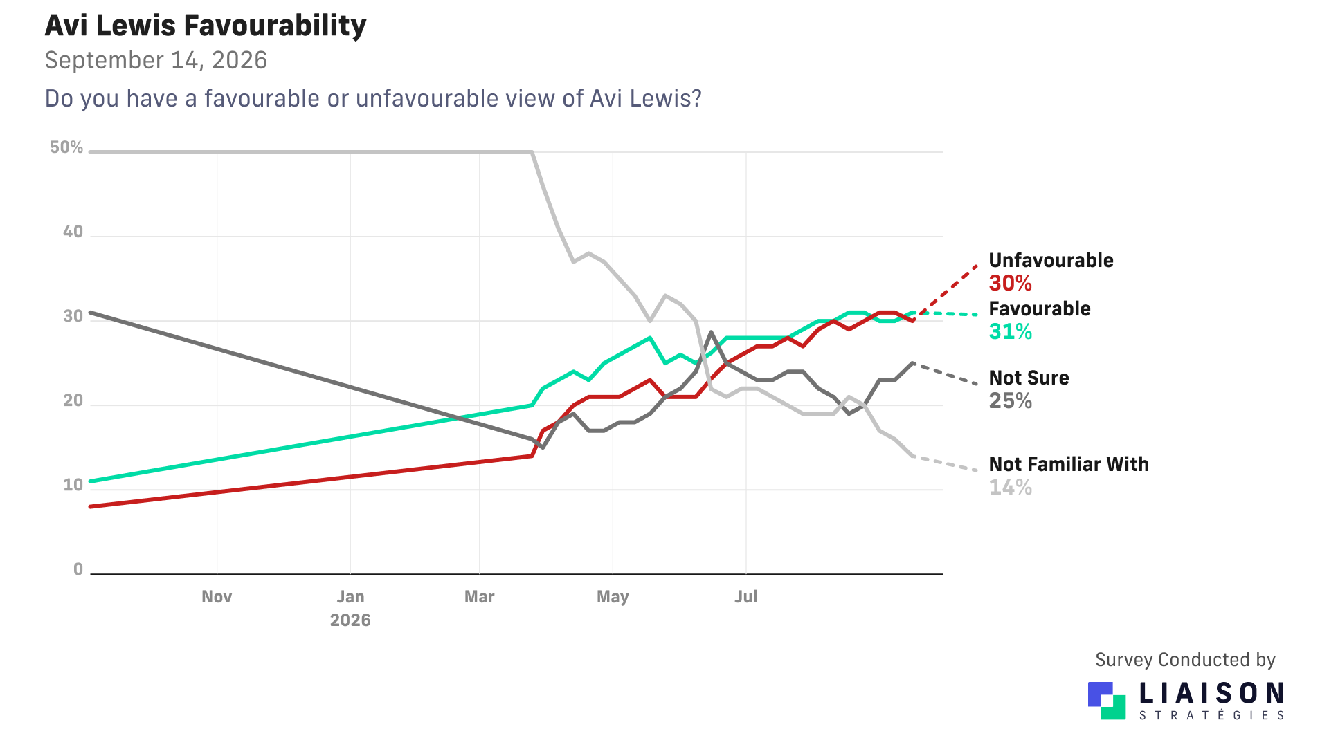 Avi Lewis favourability