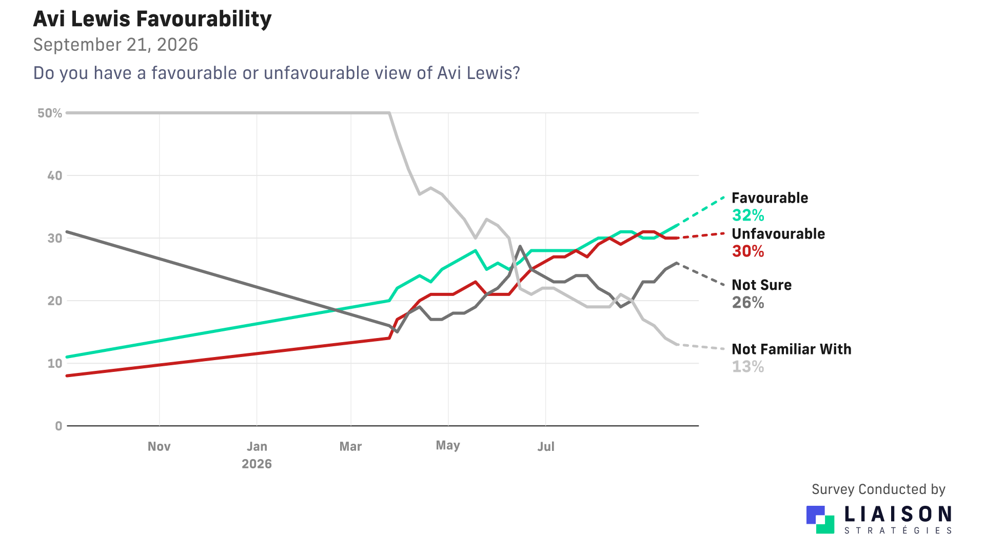 Avi Lewis favourability: 32% favourable and 30% unfavourable