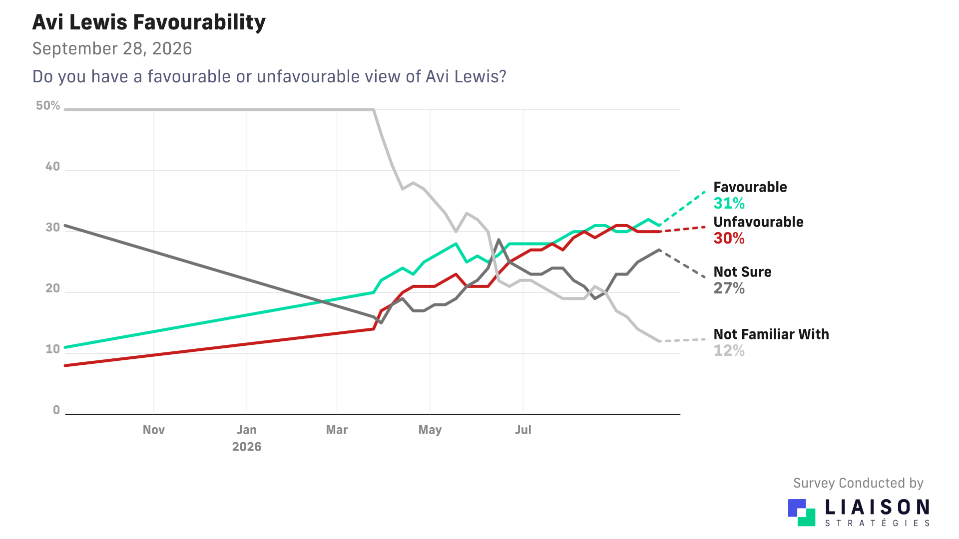 Avi Lewis: 31% favourable, 30% unfavourable, 27% unsure and 12% unfamiliar