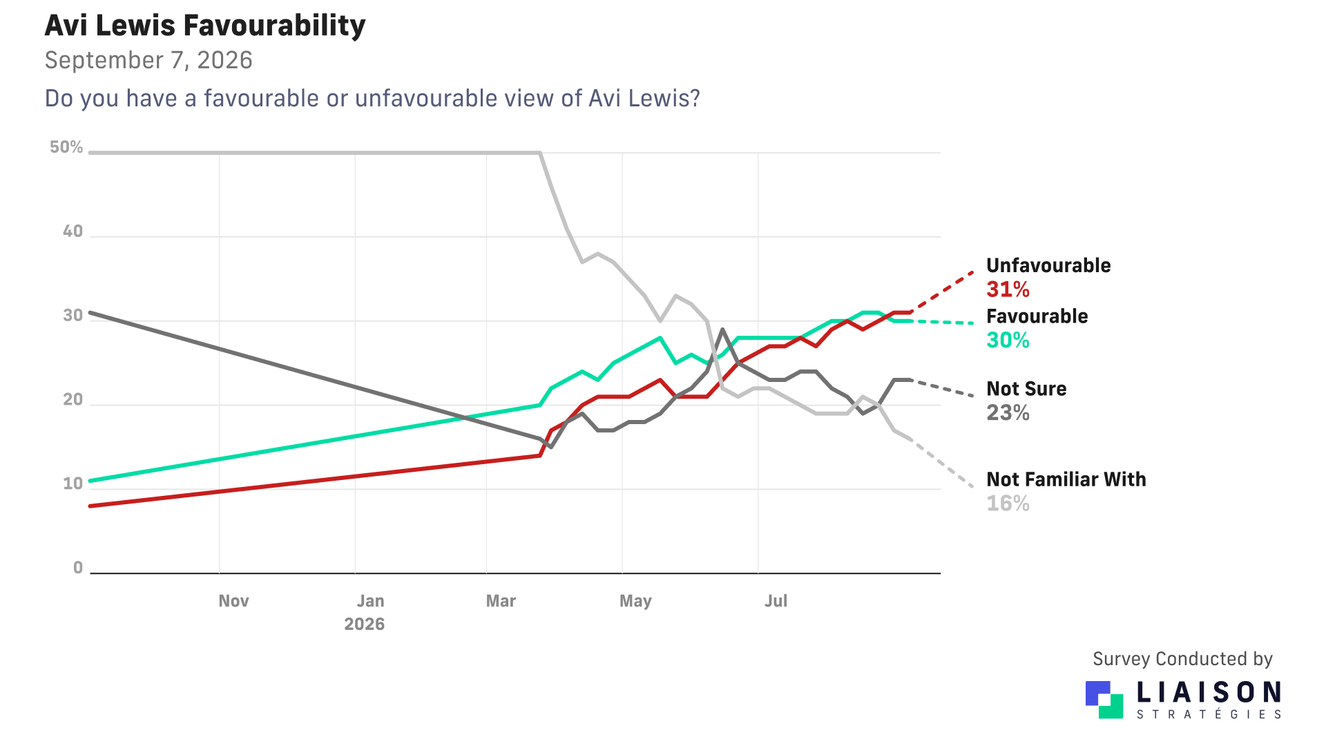 Avi Lewis favourability