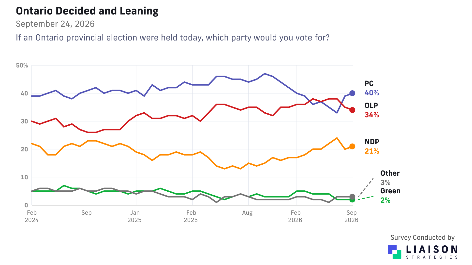Ontario decided and leaning vote: PCs 40%, Liberals 34%, NDP 21%, other parties 3%, Greens 2%