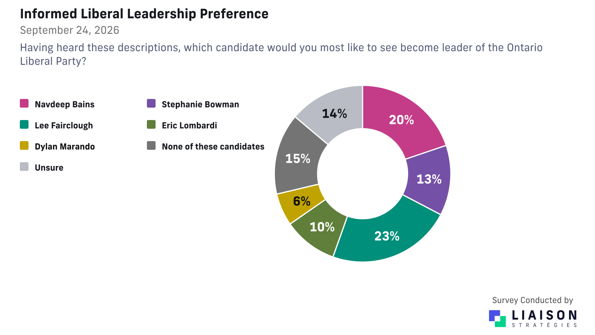 Leadership preference after candidate descriptions: Fairclough 23%, Bains 20%, Bowman 13%, Lombardi 10%, Marando 6%, none 15%, unsure 14%