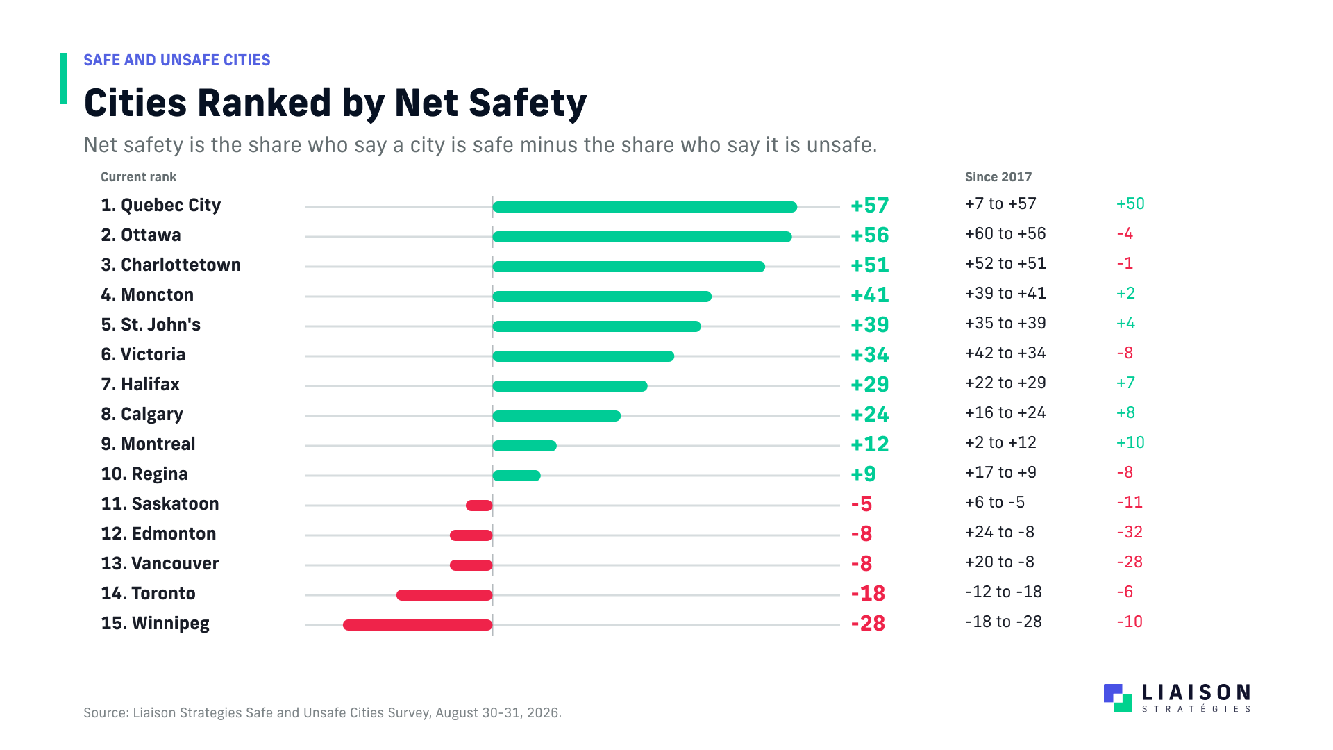 Current net safety ranking and change since 2017