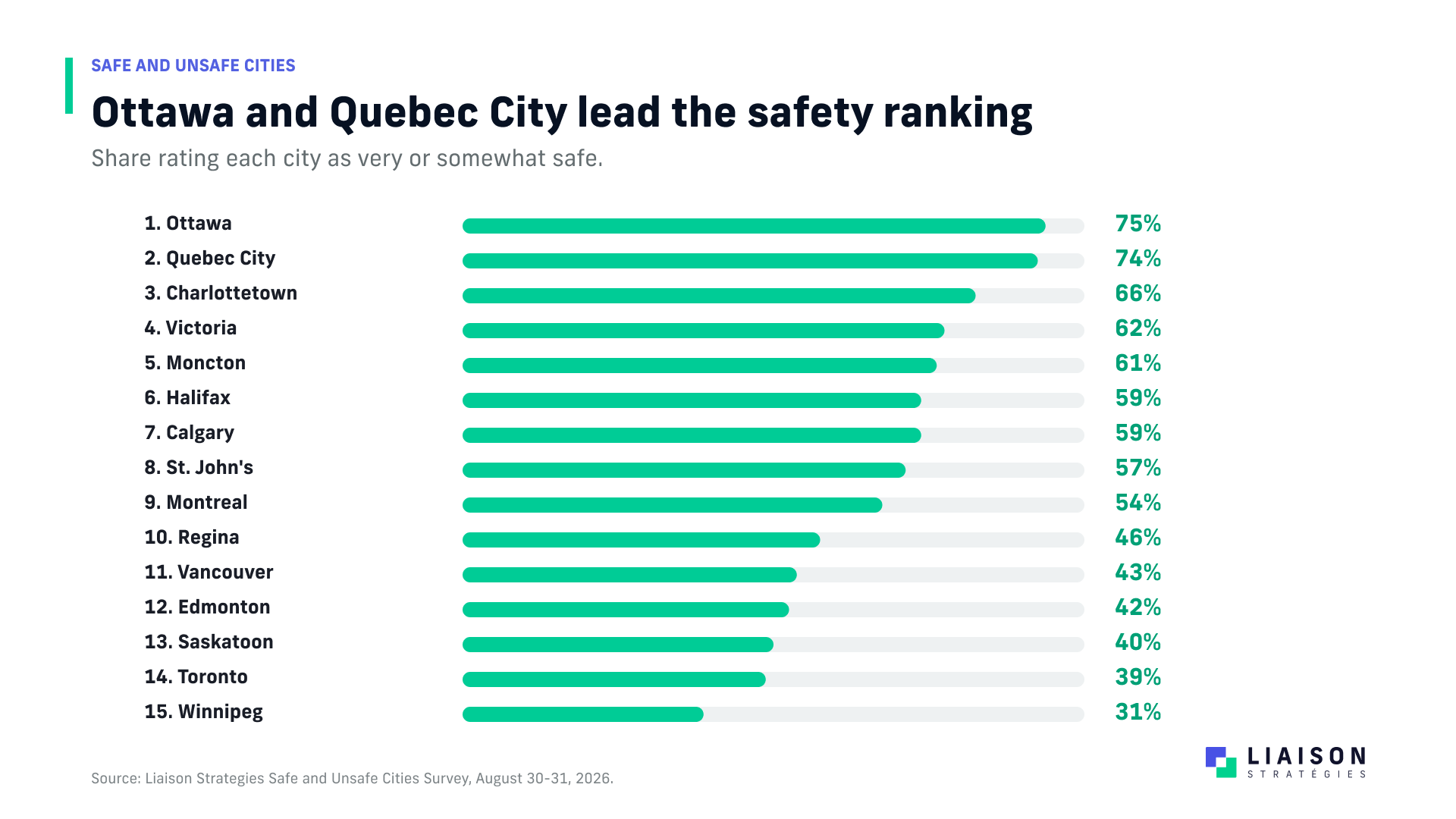 Canadian cities ranked by perceived safety