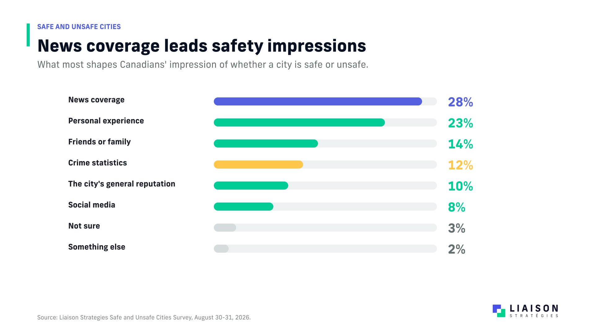 Factors shaping impressions of city safety