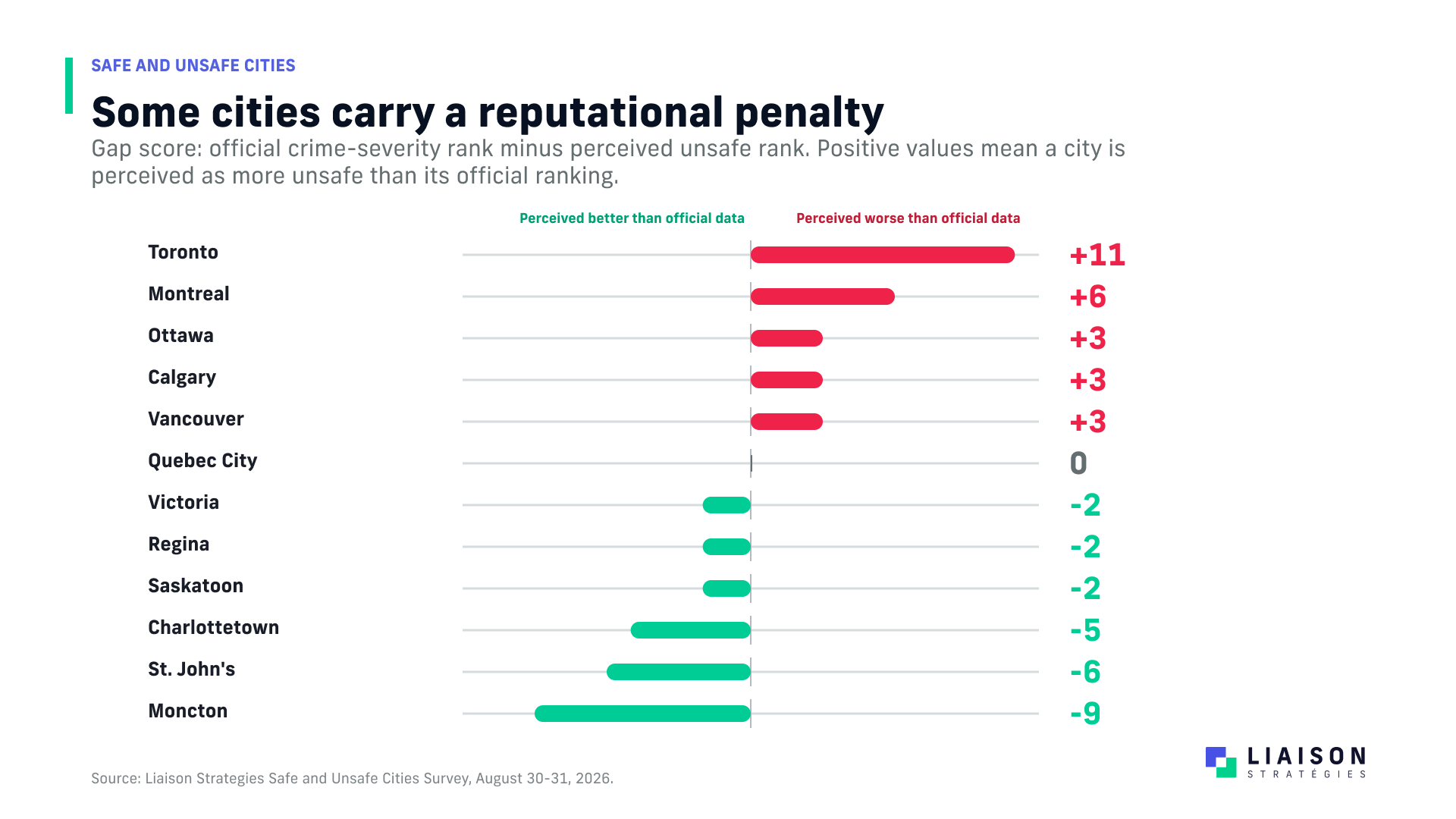Perception gap between official crime data and perceived safety