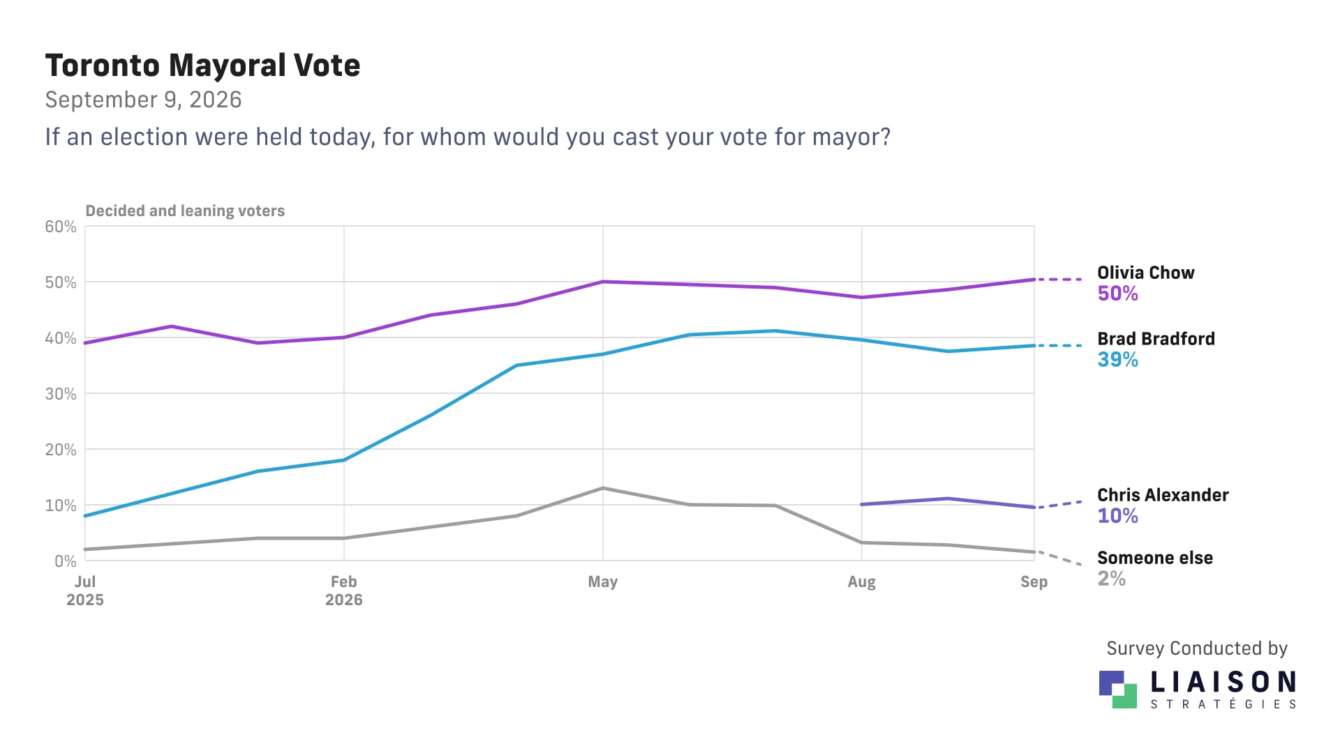 Toronto mayoral vote trend among decided and leaning voters