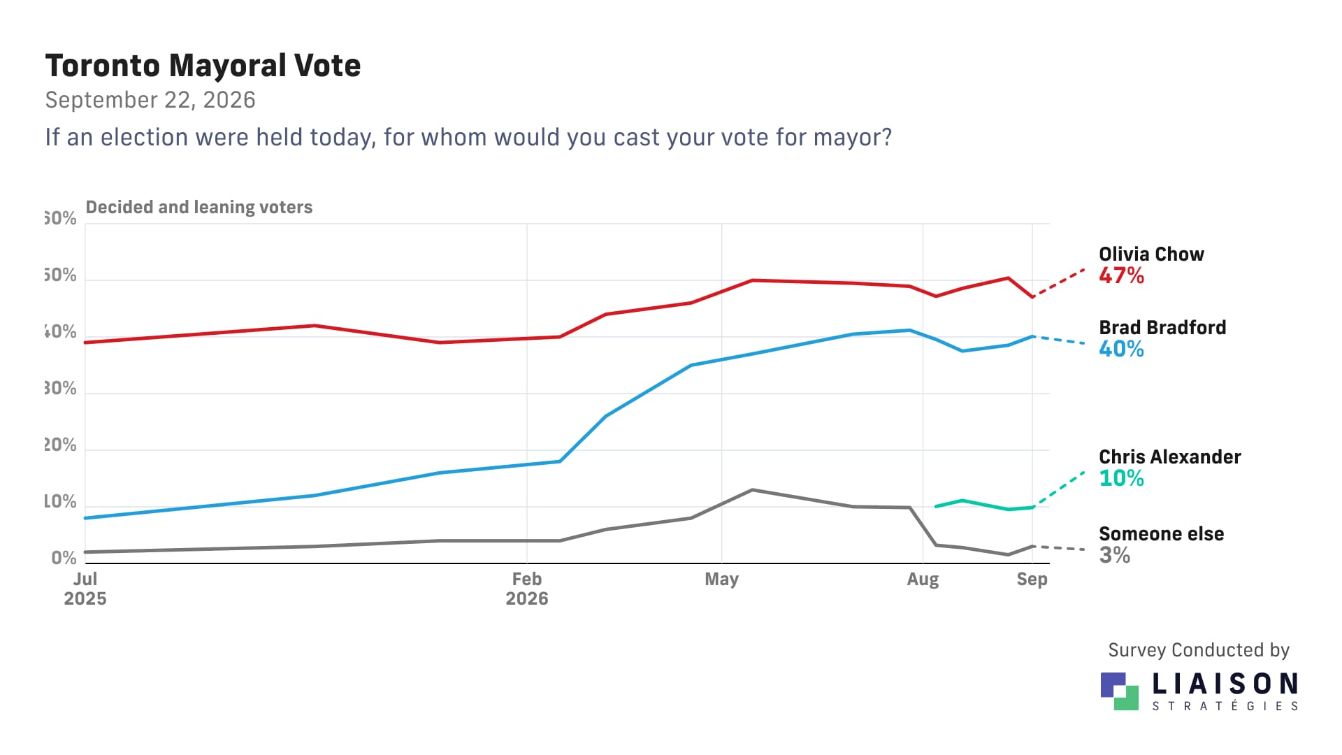 Toronto mayoral vote among decided and leaning voters: Chow 47%, Bradford 40%, Alexander 10%, someone else 3%