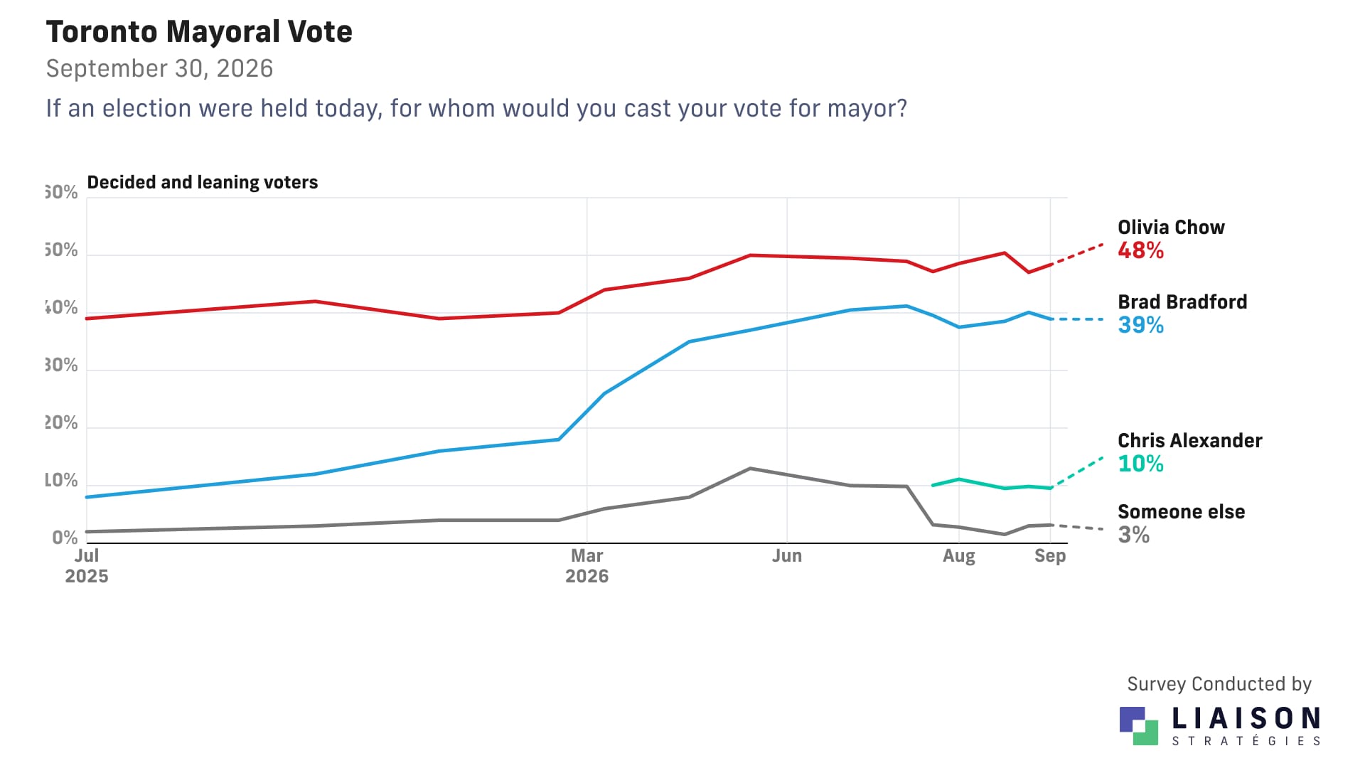 Toronto mayoral vote among decided and leaning voters: Chow 48%, Bradford 39%, Alexander 10%, someone else 3%
