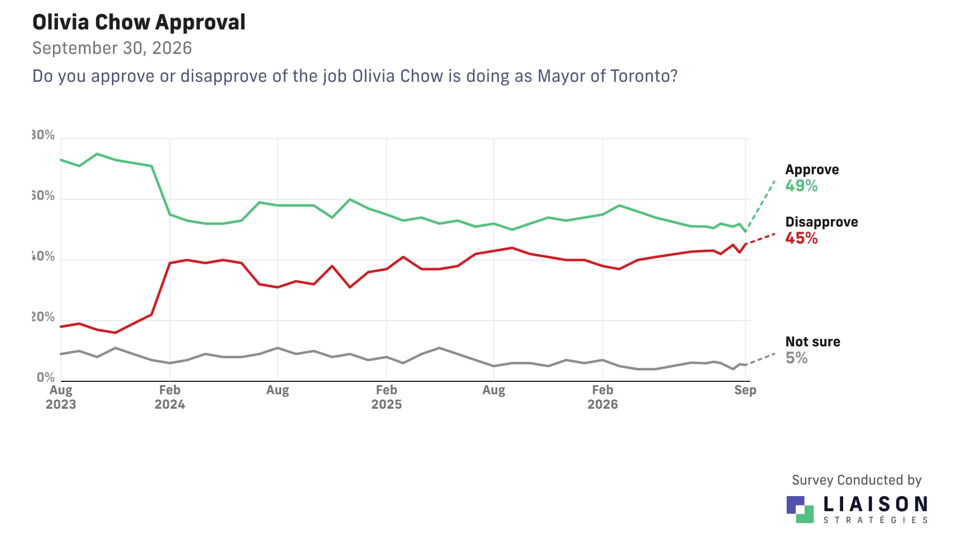 Olivia Chow job approval: 49% approve, 45% disapprove, 5% not sure