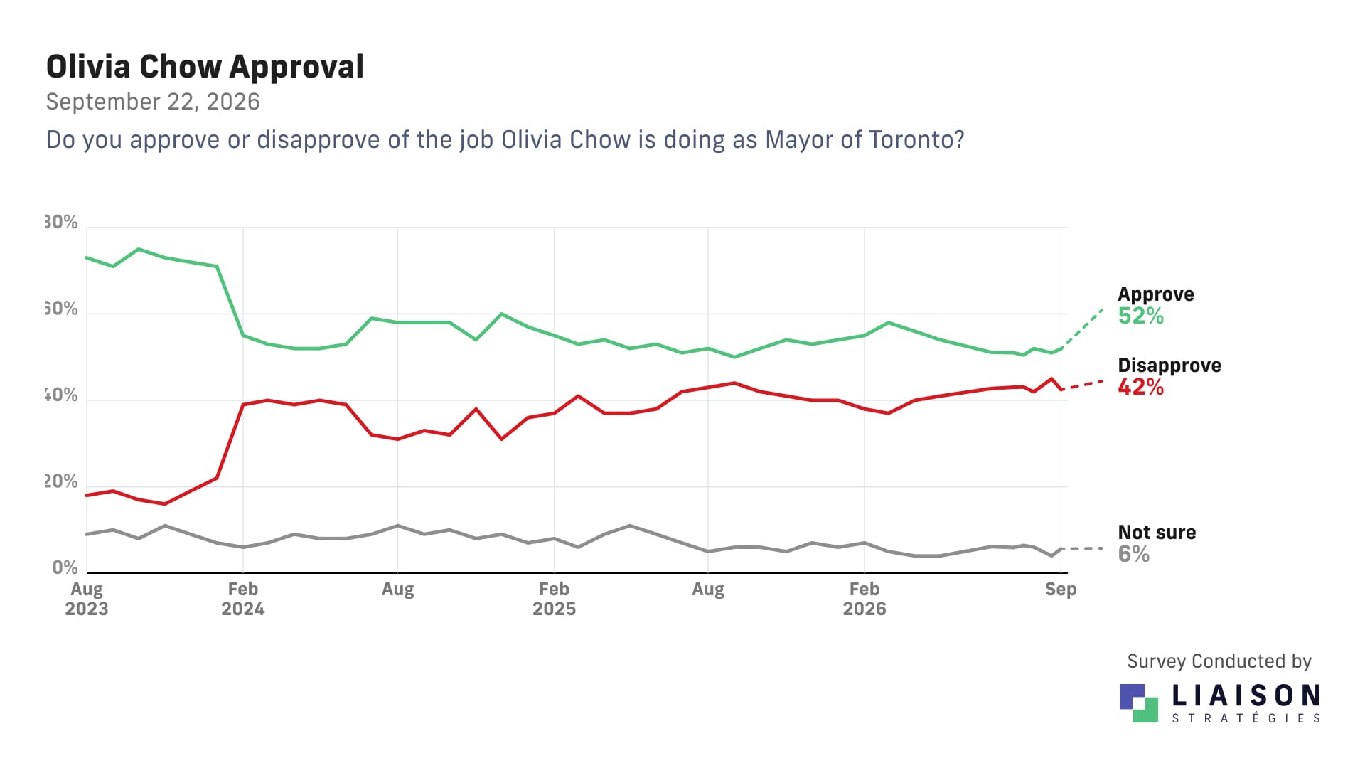 Olivia Chow job approval: 52% approve, 42% disapprove and 6% unsure