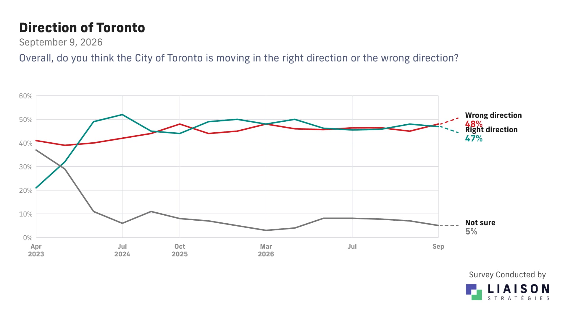 Direction of Toronto