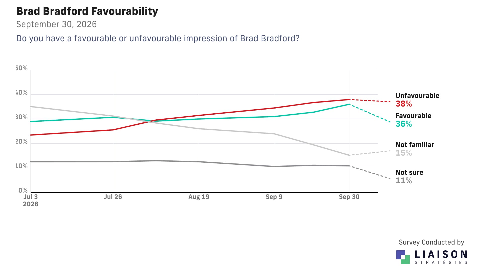 Brad Bradford favourability: 36% favourable, 38% unfavourable, 11% not sure, 15% unfamiliar