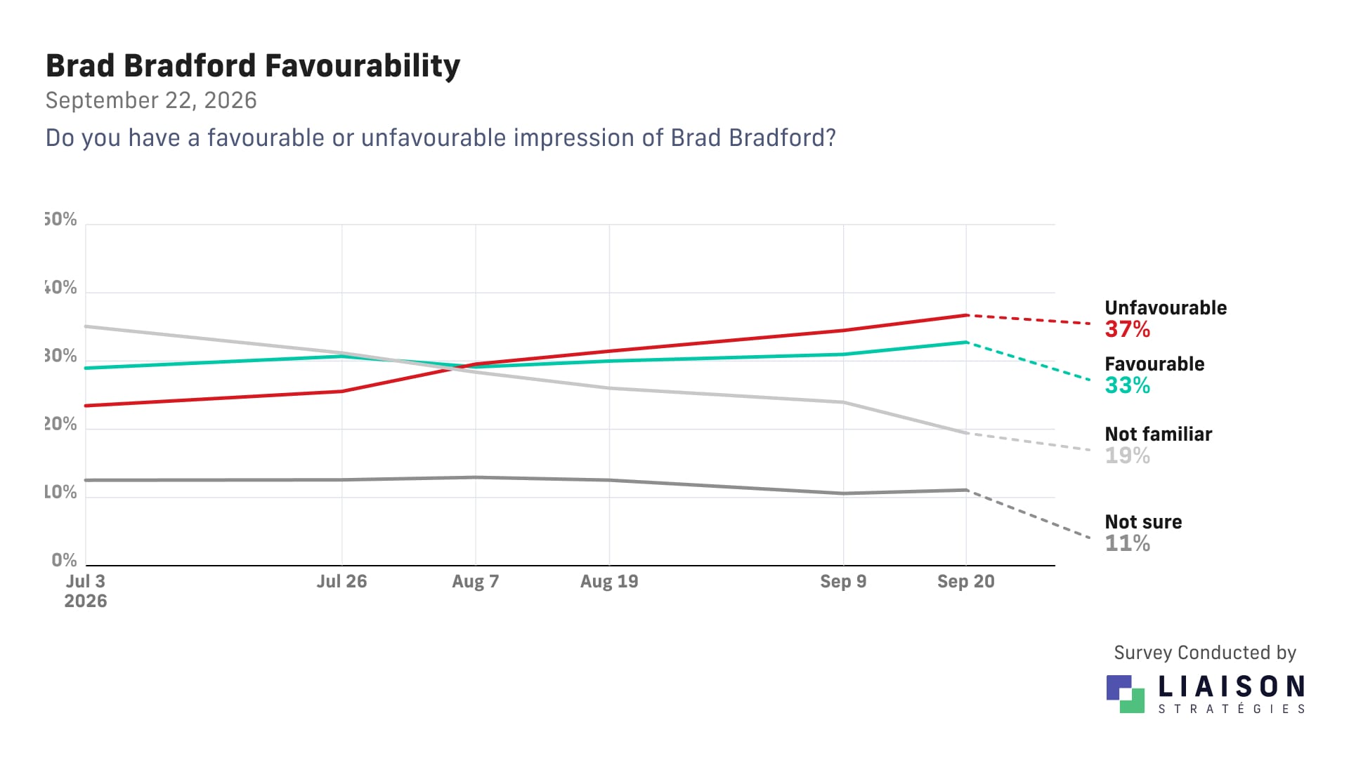 Brad Bradford: 33% favourable, 37% unfavourable, 11% unsure and 19% unfamiliar