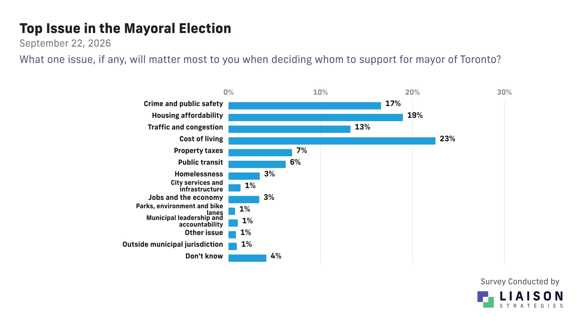 Top unprompted mayoral voting issue: cost of living 23%, housing affordability 19%, crime and public safety 17%, traffic and congestion 13%