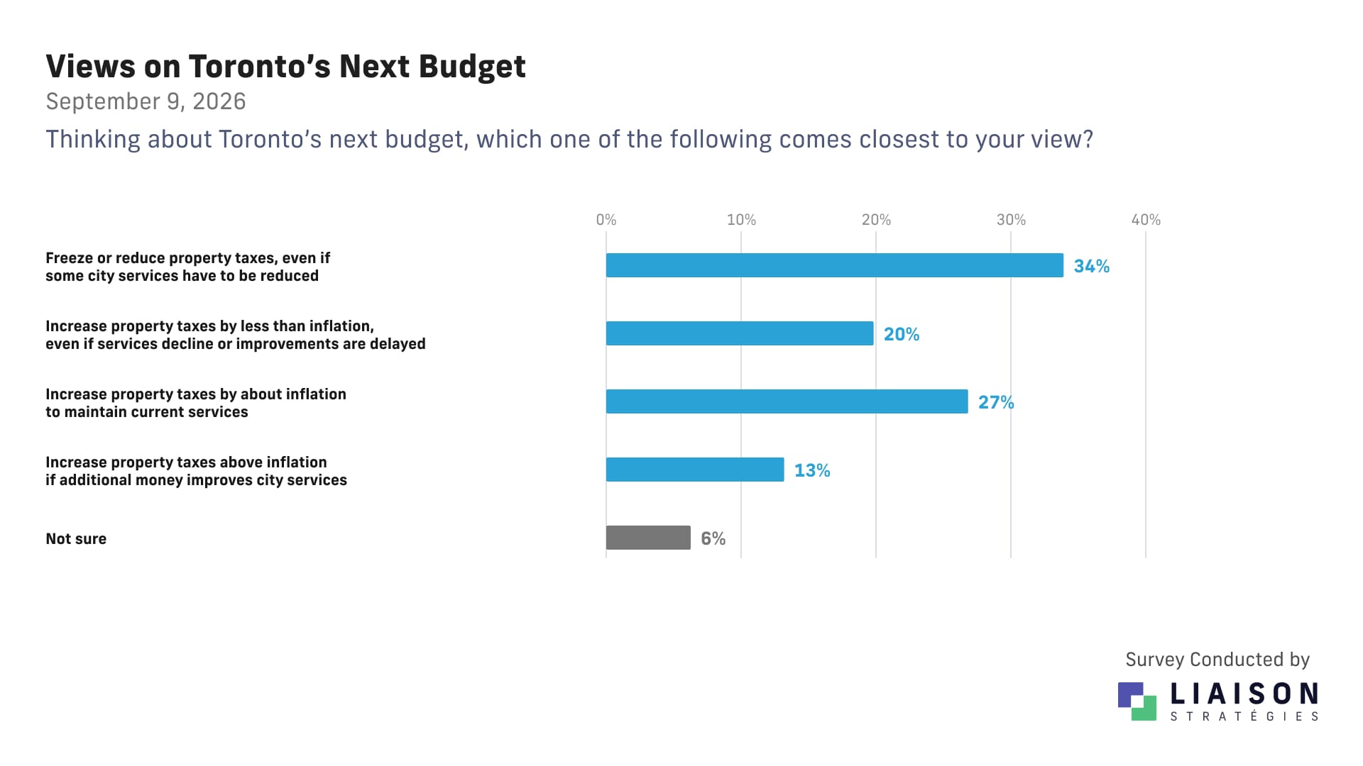 Views on Toronto property taxes in the next budget