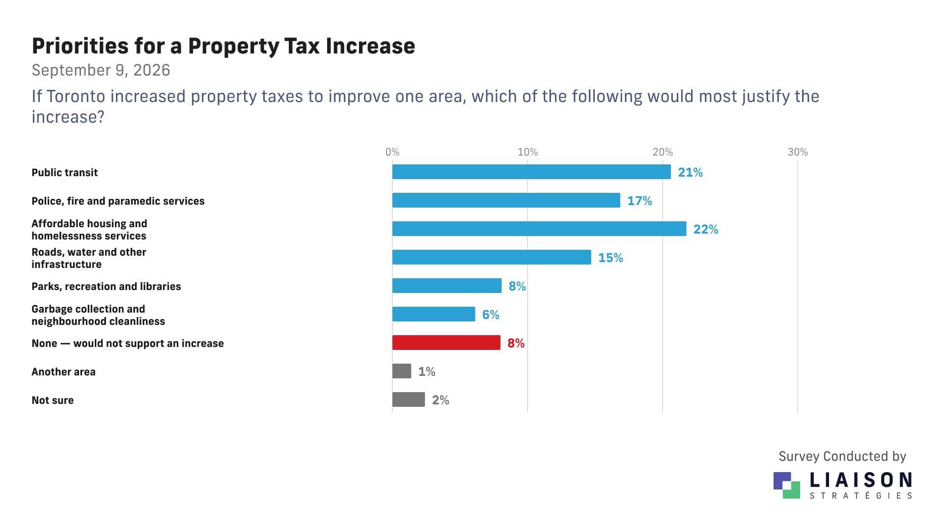 Areas that would most justify a Toronto property tax increase