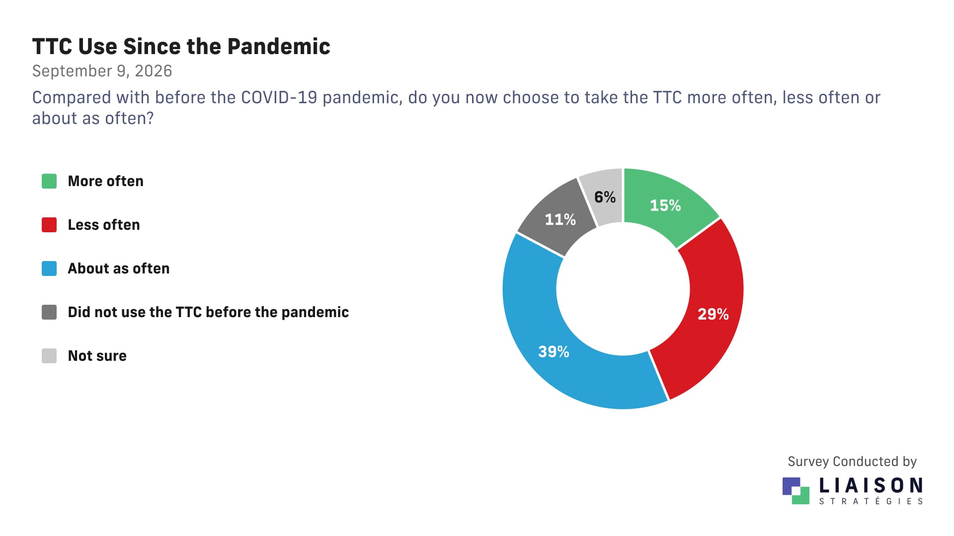 TTC use compared with before the pandemic