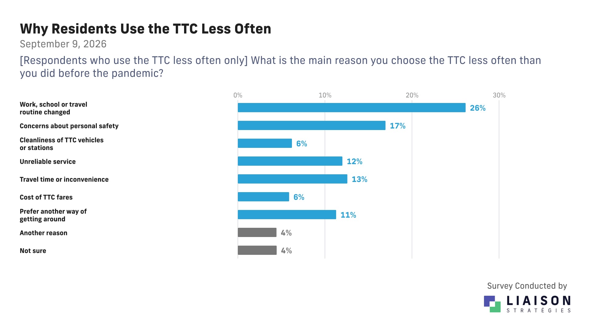 Reasons some Torontonians use the TTC less often