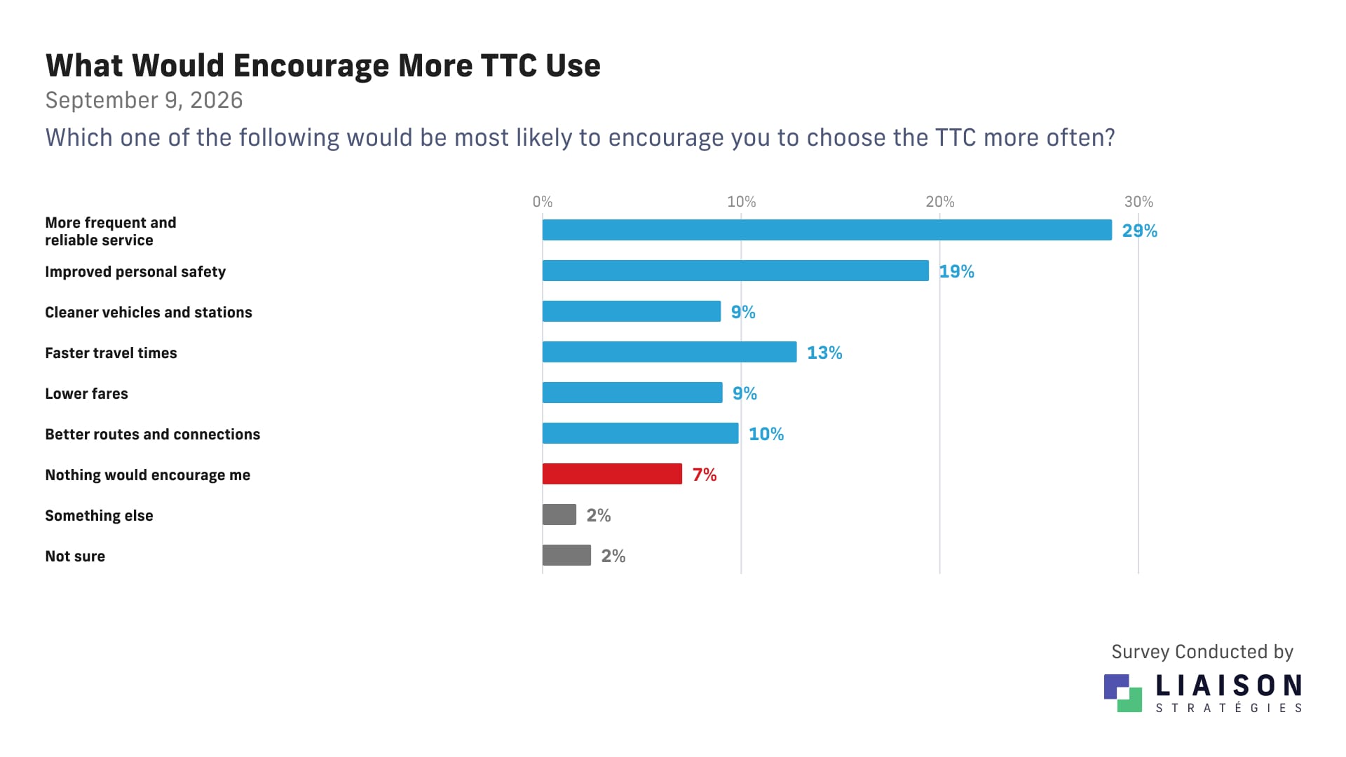 What would encourage Torontonians to use the TTC more often