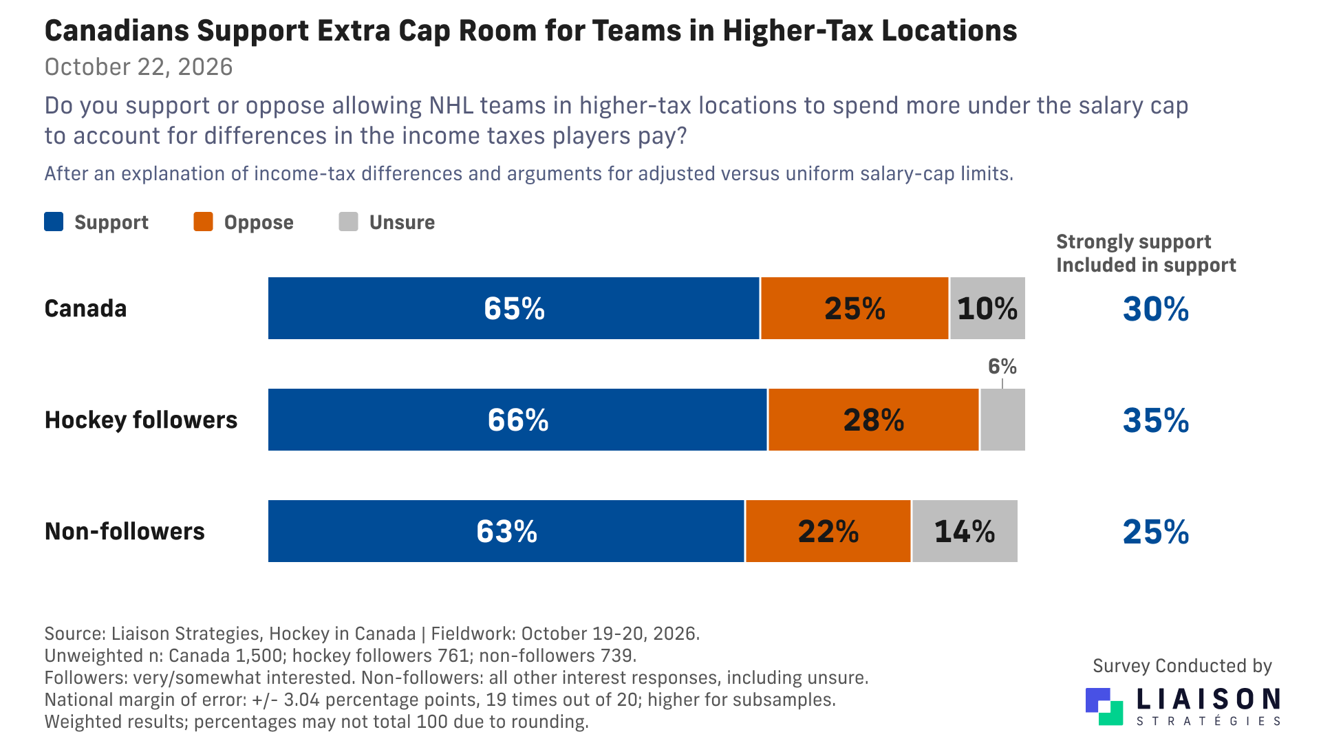 Support for tax-adjusted NHL salary-cap room: Canada 65%, hockey followers 66%, non-followers 63%