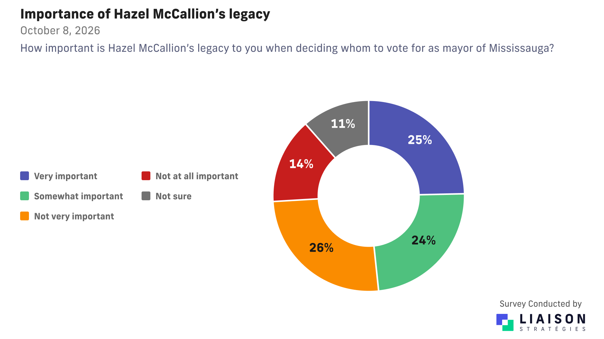 Importance of Hazel McCallion's legacy: 25% very, 24% somewhat, 26% not very, 14% not at all important, 11% not sure.
