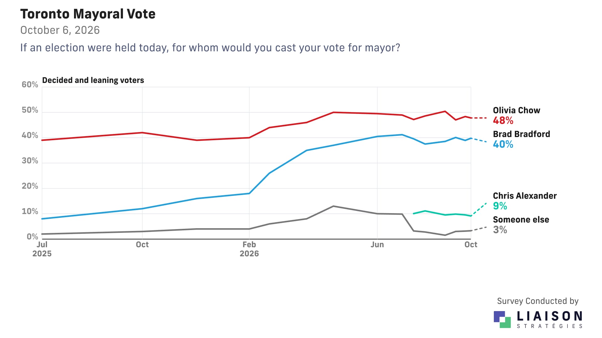 Toronto mayoral vote among decided and leaning voters: Olivia Chow 48%, Brad Bradford 40%, Chris Alexander 9%, someone else 3%.