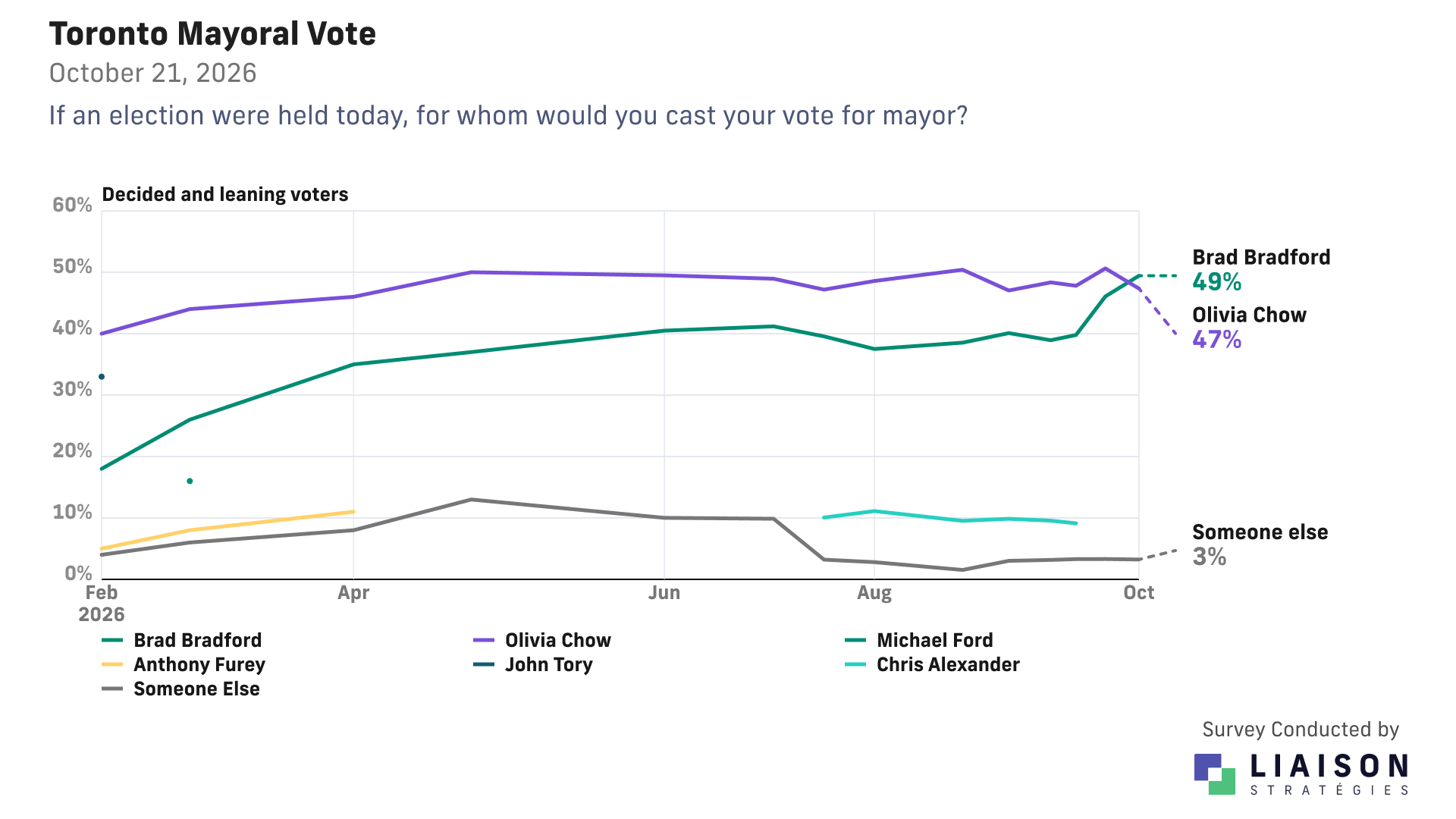 Toronto mayoral vote among decided and leaning voters: Bradford 49%, Chow 47%, someone else 3%